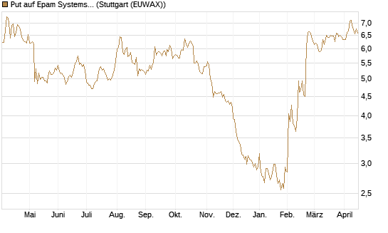 Put auf Epam Systems [Morgan Stanley & Co. Int. plc] Chart