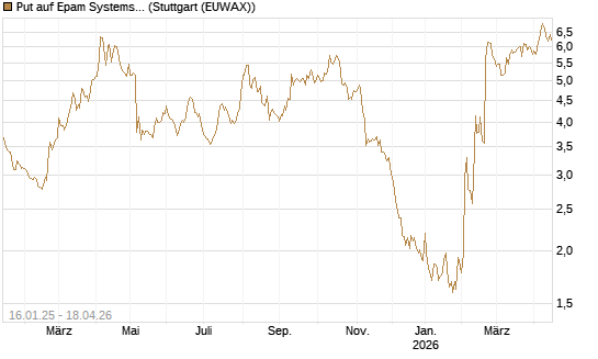 Put auf Epam Systems [Morgan Stanley & Co. Int. plc] Chart