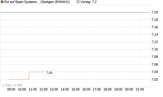 Put auf Epam Systems [Morgan Stanley & Co. Int. plc] Chart