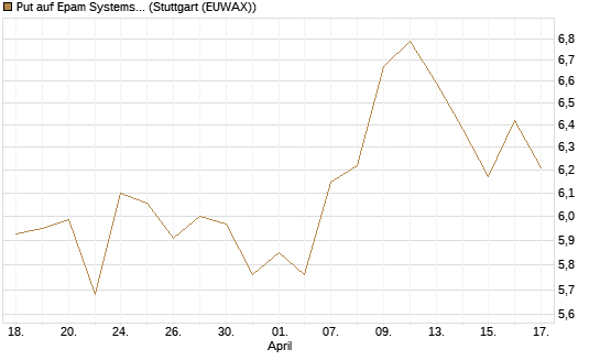 Put auf Epam Systems [Morgan Stanley & Co. Int. plc] Chart