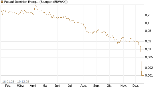 Put auf Dominion Energy [Morgan Stanley & Co. Int. plc] Chart