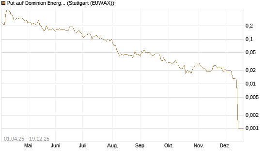 Put auf Dominion Energy [Morgan Stanley & Co. Int. plc] Chart