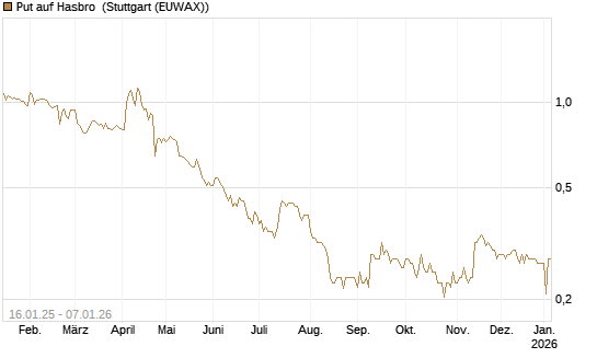 Put auf Hasbro [Morgan Stanley & Co. Int. plc] Chart