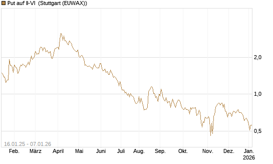 Put auf II-VI [Morgan Stanley & Co. Int. plc] Chart
