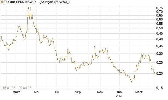 Put auf SPDR KBW Regional Banking ETF [Morgan Stanley & Co. Int. plc] Chart
