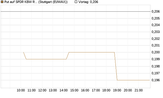 Put auf SPDR KBW Regional Banking ETF [Morgan Stanley & Co. Int. plc] Chart