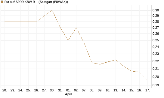 Put auf SPDR KBW Regional Banking ETF [Morgan Stanley & Co. Int. plc] Chart