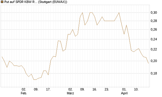 Put auf SPDR KBW Regional Banking ETF [Morgan Stanley & Co. Int. plc] Chart