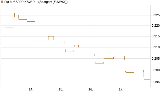 Put auf SPDR KBW Regional Banking ETF [Morgan Stanley & Co. Int. plc] Chart