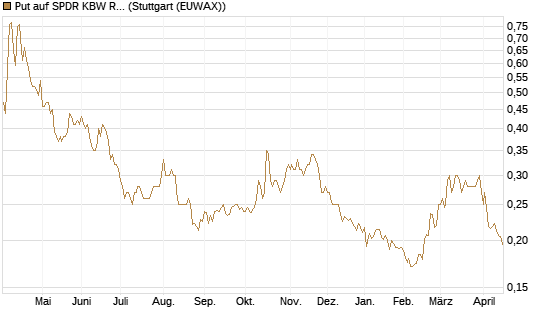 Put auf SPDR KBW Regional Banking ETF [Morgan Stanley & Co. Int. plc] Chart