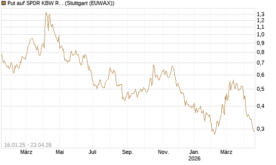 Put auf SPDR KBW Regional Banking ETF [Morgan Stanley & Co. Int. plc] Chart