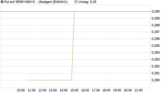 Put auf SPDR KBW Regional Banking ETF [Morgan Stanley & Co. Int. plc] Chart