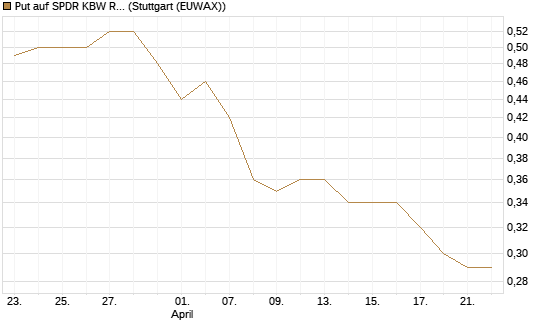 Put auf SPDR KBW Regional Banking ETF [Morgan Stanley & Co. Int. plc] Chart