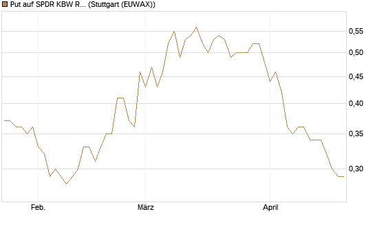Put auf SPDR KBW Regional Banking ETF [Morgan Stanley & Co. Int. plc] Chart