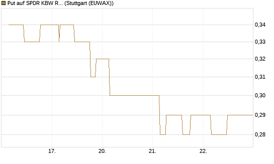 Put auf SPDR KBW Regional Banking ETF [Morgan Stanley & Co. Int. plc] Chart