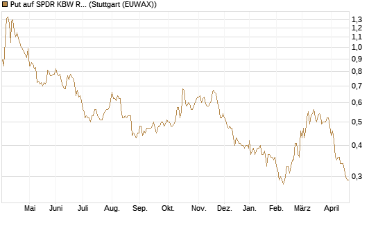 Put auf SPDR KBW Regional Banking ETF [Morgan Stanley & Co. Int. plc] Chart