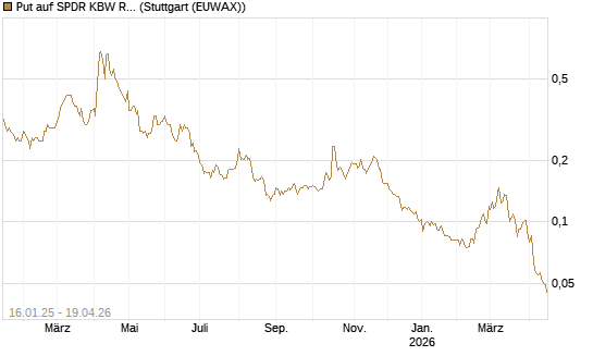 Put auf SPDR KBW Regional Banking ETF [Morgan Stanley & Co. Int. plc] Chart