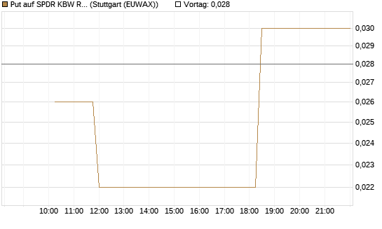 Put auf SPDR KBW Regional Banking ETF [Morgan Stanley & Co. Int. plc] Chart