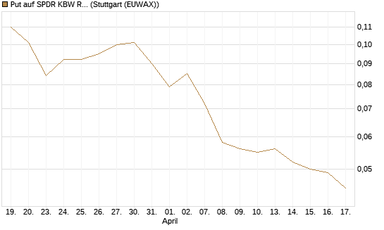 Put auf SPDR KBW Regional Banking ETF [Morgan Stanley & Co. Int. plc] Chart