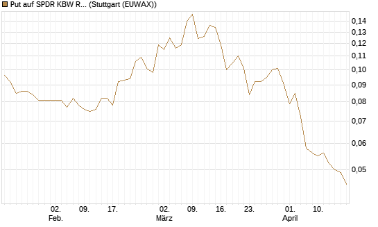 Put auf SPDR KBW Regional Banking ETF [Morgan Stanley & Co. Int. plc] Chart