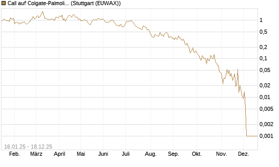 Call auf Colgate-Palmolive [BNP Paribas Emissions- und Handelsges.] Chart