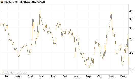 Put auf Aon [J.P. Morgan Structured Products B.V.] Chart