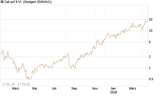 Call auf II-VI [Morgan Stanley & Co. Int. plc] Chart