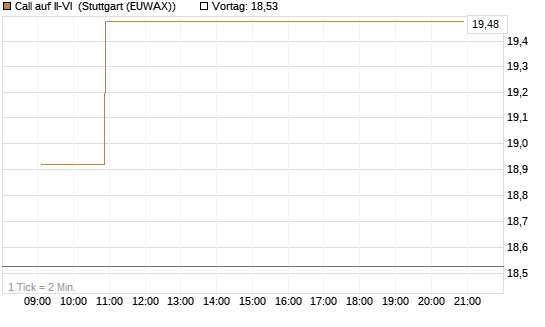 Call auf II-VI [Morgan Stanley & Co. Int. plc] Chart