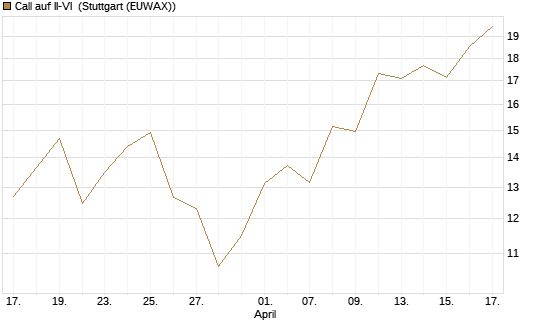 Call auf II-VI [Morgan Stanley & Co. Int. plc] Chart
