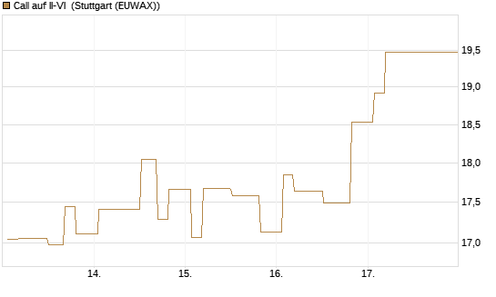 Call auf II-VI [Morgan Stanley & Co. Int. plc] Chart