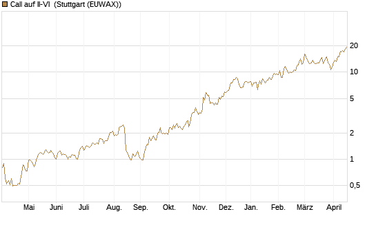 Call auf II-VI [Morgan Stanley & Co. Int. plc] Chart