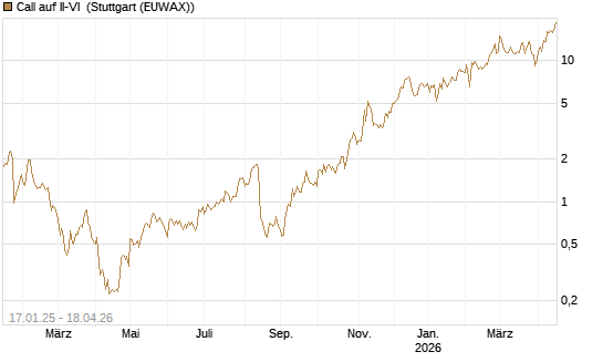 Call auf II-VI [Morgan Stanley & Co. Int. plc] Chart