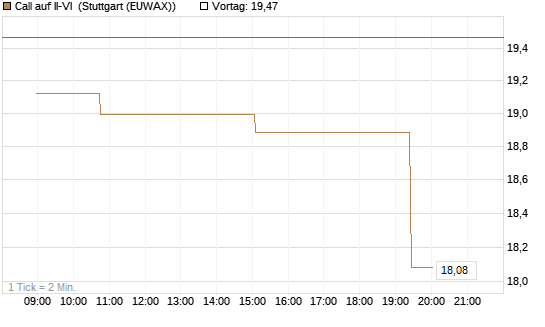 Call auf II-VI [Morgan Stanley & Co. Int. plc] Chart