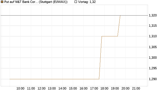 Put auf M&T Bank Corporation [Morgan Stanley & Co. Int. plc] Chart