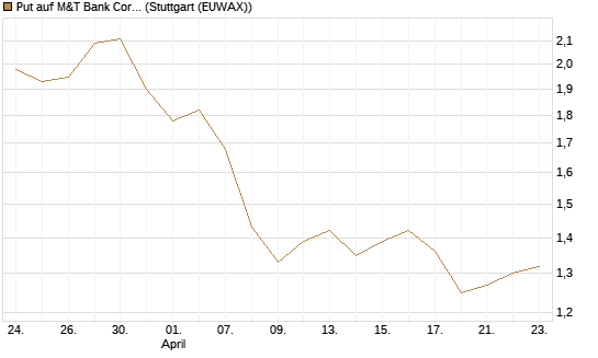 Put auf M&T Bank Corporation [Morgan Stanley & Co. Int. plc] Chart