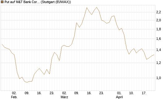 Put auf M&T Bank Corporation [Morgan Stanley & Co. Int. plc] Chart