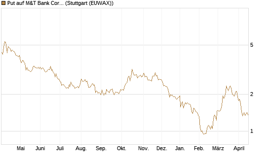 Put auf M&T Bank Corporation [Morgan Stanley & Co. Int. plc] Chart