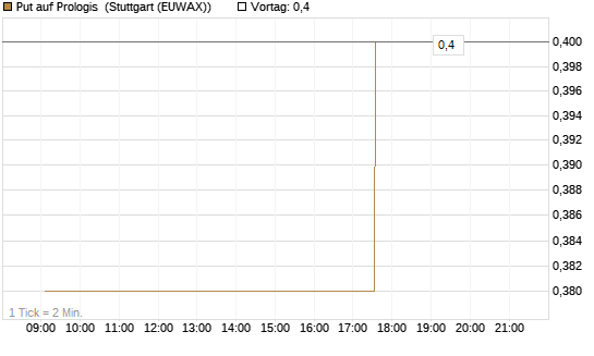 Put auf Prologis [Morgan Stanley & Co. Int. plc] Chart
