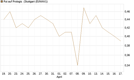 Put auf Prologis [Morgan Stanley & Co. Int. plc] Chart