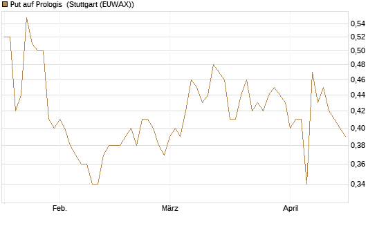 Put auf Prologis [Morgan Stanley & Co. Int. plc] Chart