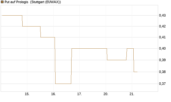 Put auf Prologis [Morgan Stanley & Co. Int. plc] Chart