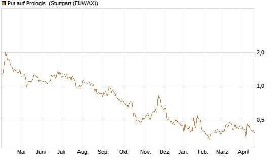Put auf Prologis [Morgan Stanley & Co. Int. plc] Chart