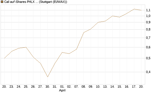 Call auf iShares PHLX Semiconductor ETF [Morgan Stanley & Co. Int. plc] Chart