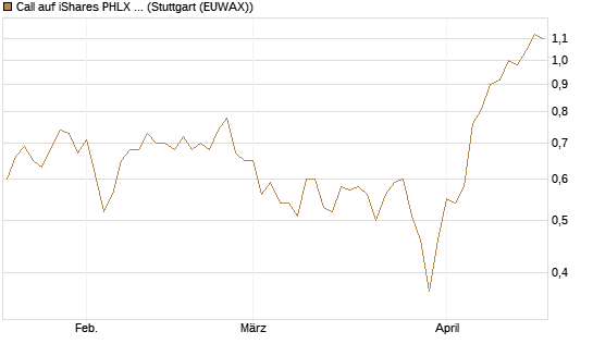 Call auf iShares PHLX Semiconductor ETF [Morgan Stanley & Co. Int. plc] Chart