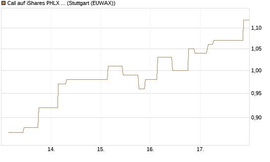Call auf iShares PHLX Semiconductor ETF [Morgan Stanley & Co. Int. plc] Chart
