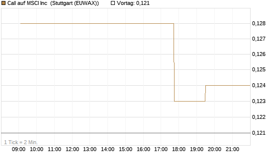 Call auf MSCI Inc [Morgan Stanley & Co. Int. plc] Chart