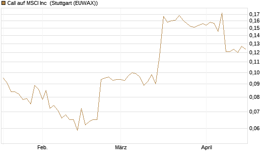 Call auf MSCI Inc [Morgan Stanley & Co. Int. plc] Chart