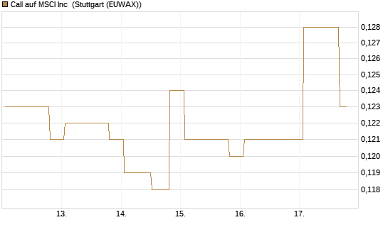 Call auf MSCI Inc [Morgan Stanley & Co. Int. plc] Chart
