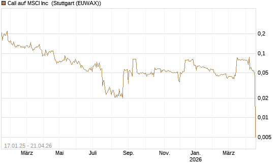 Call auf MSCI Inc [Morgan Stanley & Co. Int. plc] Chart