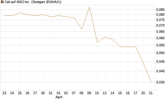 Call auf MSCI Inc [Morgan Stanley & Co. Int. plc] Chart